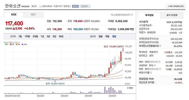 올 들어 214% 오른 한화오션 주가 월봉 그래프 캡처.