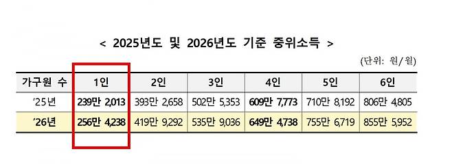 보건복지부 제공