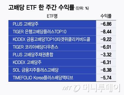 고배당 ETF 한 주간 수익률/그래픽=윤선정