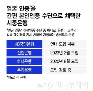 얼굴 인증'을 간편 본인인증 수단으로 채택한 시중은행/그래픽=이지혜
