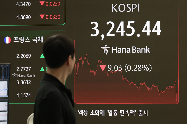 한미 무역협상이 타결된 31일 서울 중구 하나은행 딜링룸 현황판에 코스피 지수 등이 표시되고 있다. 이날 코스피 지수는 전 거래일 대비 9.03포인트(0.28%) 내린 3,245.44에, 코스닥은 1.57포인트(0.20%) 오른 805.24에 장을 마감했다. [연합]