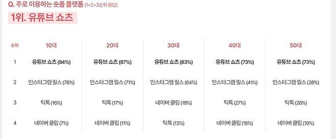 [서울=뉴시스] CJ 메조미디어의 숏폼에 대한 소비자 인식 조사 결과. 설문에 참여한 전 연령대에서 주로 이용하는 숏폼 플랫폼으로 유튜브 쇼츠를 1위로 손꼽았다. (사진=CJ 메조미디어 제공) 2025.08.01  *재판매 및 DB 금지