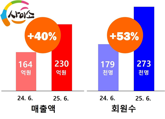 사이소 올해 상반기 매출. 경북도 제공.