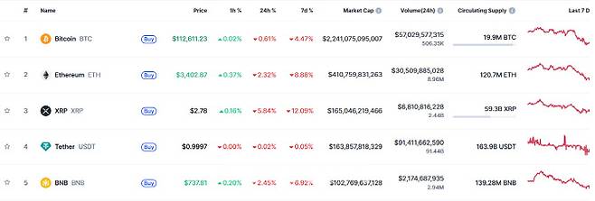 3일 글로벌 가상자산 시황중계 사이트 코인마켓캡 거래 현황(사진=코인마켓캡 갈무리)