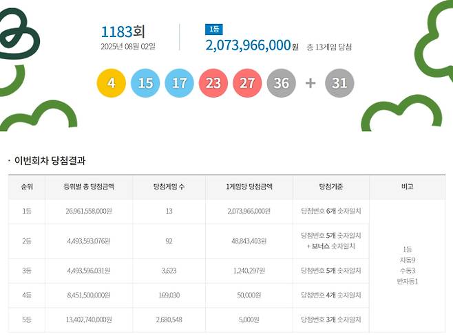 1183회 로또당첨번호조회, 로또1등당첨금, 로또1등당첨지역 동행복권, 1183회 로또1등당첨지역