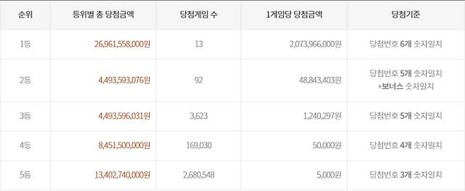 로또 당첨번호 조회, 로또 1등 당첨금, 로또 1등 당첨지역, 제1183회 로또 1등 13명 당첨… 1인당 약 20억 7천만 원 수령