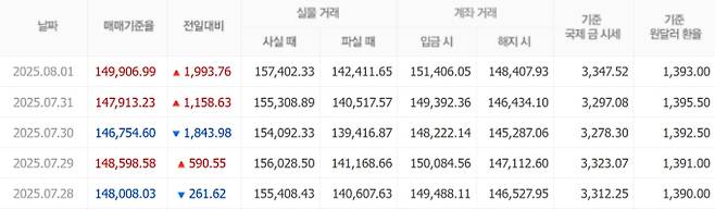 오늘 금값시세, 금값 추이 ©신한은행(오늘의 금시세, 국제 금가격, 금값, 금값시세한돈)