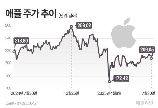 ⓒ 자료: 미국 나스닥 증시