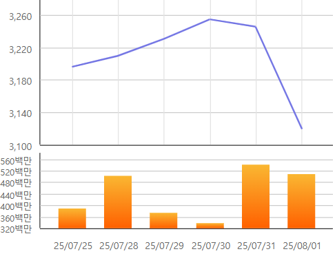 최근 일주일간 코스피지수 추이. ⓒ한국거래소