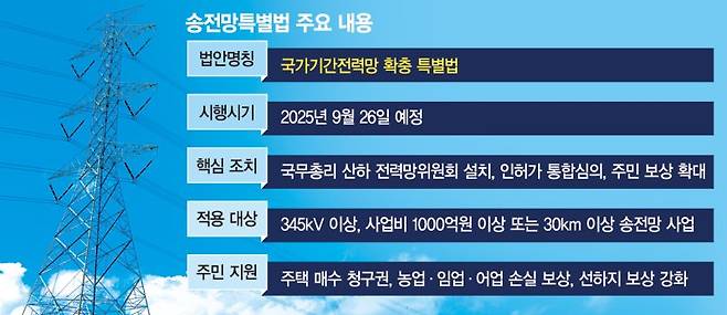 송전망 특별법·에너지 고속道 건설… AI 전력난 해법