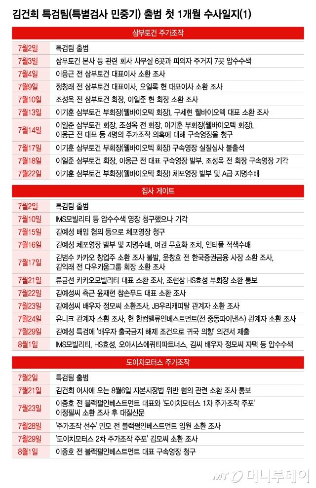 김건희 특검팀(특별검사 민중기) 출범 첫 1개월 수사일지(1)/그래픽=이지혜