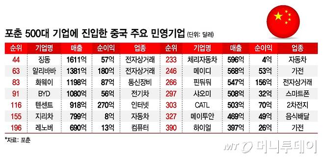 포춘 500대 기업에 진입한 중국 주요 민영기업/그래픽=김지영
