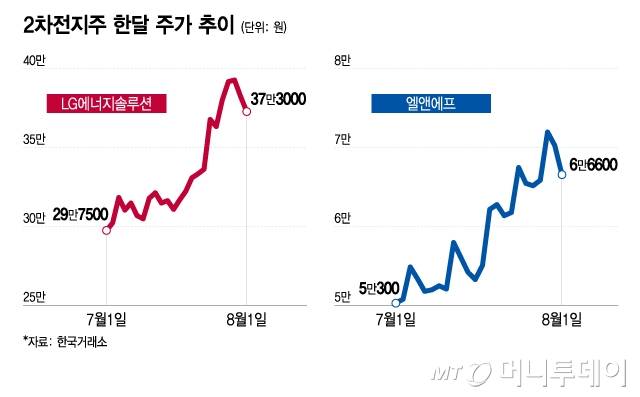 2차전지주 한달 주가 추이/그래픽=이지혜