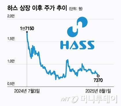 하스 상장 이후 주가 추이/그래픽=윤선정
