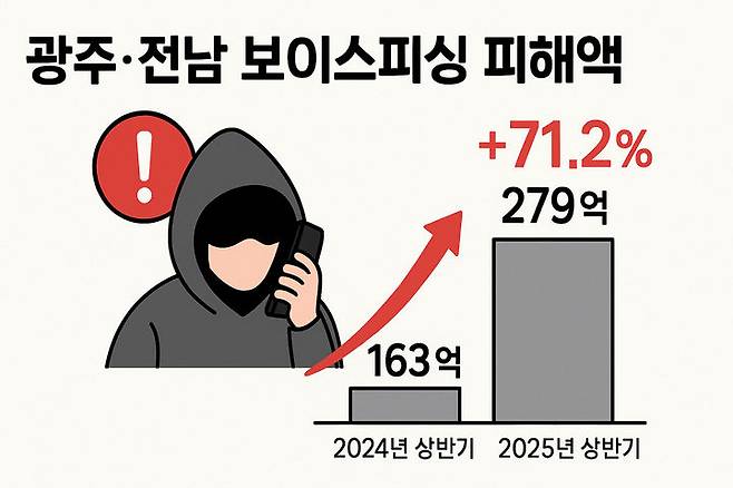 [광주=뉴시스] 광주·전남 지역 2024년 상반기~2025년 상반기 보이스피싱 범죄 피해액 증감율 그래픽. (그래픽=챗GPT) 2025.08.03 photo@newsis.com *재판매 및 DB 금지