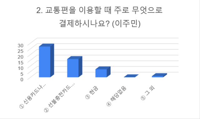 ▲설문조사 중 이주민의 '교통편 이용 시 결제수단' 항목 답변 그래프. ⓒ박진선