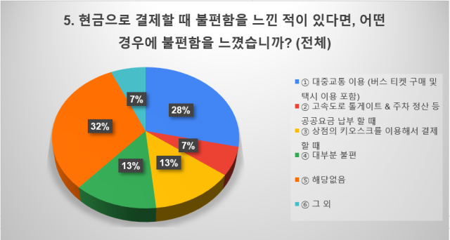 ▲현금 결제 시 불편함을 겪은 적이 있다면 어떤 경우인지를 설문한 결과 그래프. ⓒ박진선