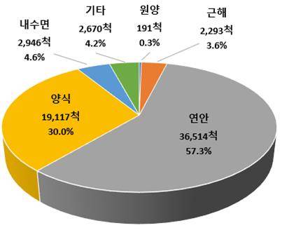 어업별 어선통계 [해양수산부 제공. 재판매 및 DB금지]