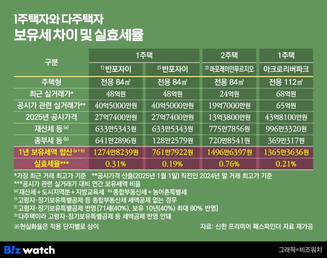 1주택자와 다주택자 보유세 차이 및 실효세율/그래픽=비즈워치