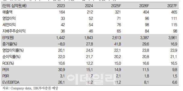(제공=IBK투자증권)