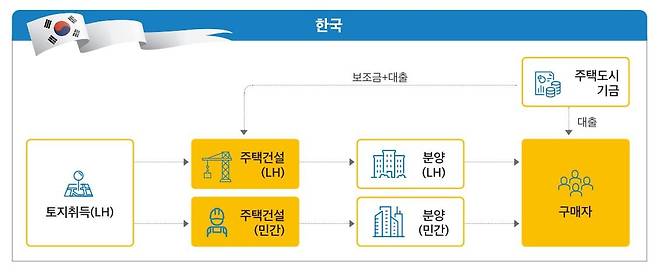 한국 공영개발 구조. /한국토지주택공사(LH) 토지주택연구원 제공