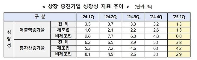상장 중견기업 성장성 지표 추이. /중견련 제공