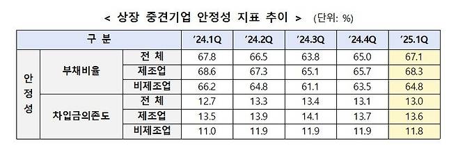 상장 중견기업 안정성 지표 추이. /중견련 제공