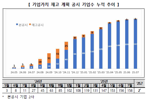 2025년 7월 기업가치 제고 계획 공시 기업수 누적 추이. [한국거래소]