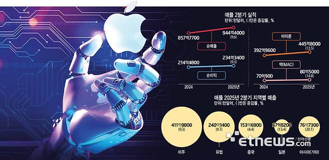 애플 2분기 실적