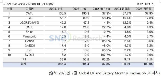 올해 상반기 업체별 전기차용 배터리 사용량. SNE리서치 제공