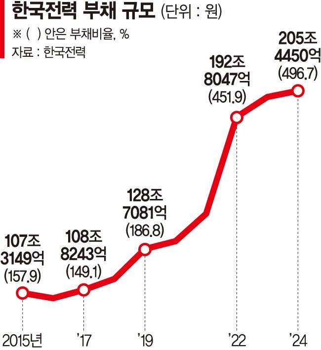 채권 발행해 적자 메우는 한전… 빚내 전력망 투자할