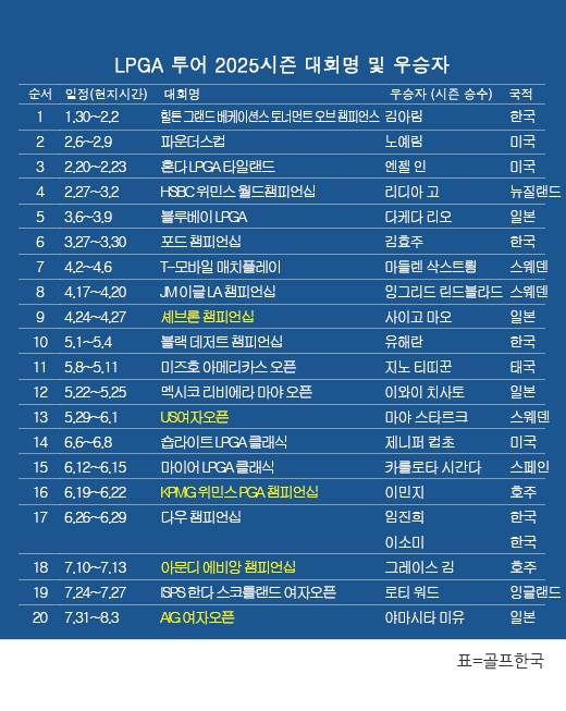 미국여자프로골프(LPGA) 투어 2025시즌 우승자 명단…야마시타 미유(일본), 메이저 골프대회 AIG 여자오픈 우승. 표=골프한국 (이미지를 무단으로 사용하지 마십시오)