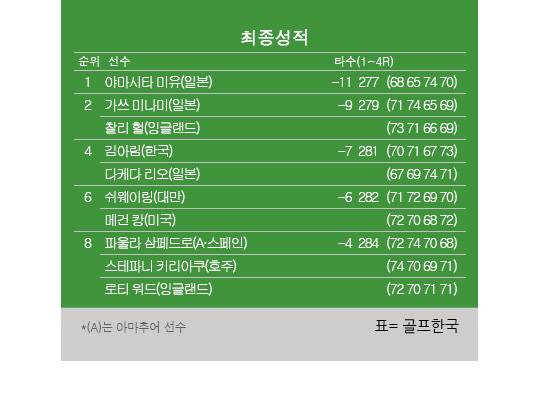 2025년 미국여자프로골프(LPGA) 투어 '메이저' AIG 여자오픈 최종순위. 야마시타 미유 우승, 찰리 헐, 가쓰 미나미 공동2위, 김아림·다케다 리오 공동4위, 로티 워드 공동8위. 표=골프한국 (이미지를 무단으로 사용하지 마십시오)