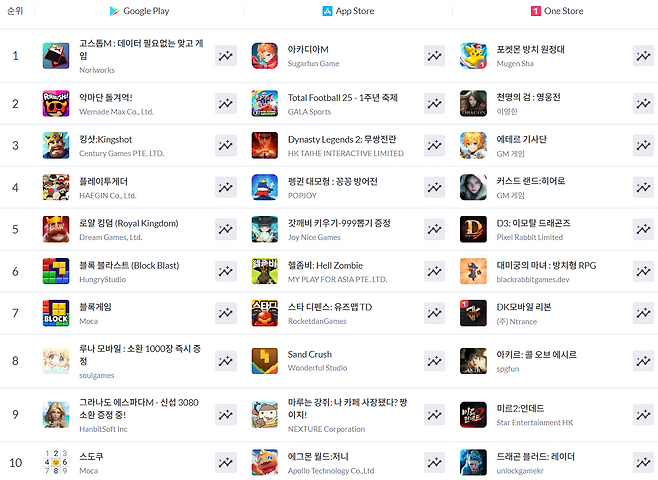 ▲ 8월 3일 기준 모바일게임 인기 순위(자료 출처: 모바일인덱스)