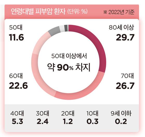 연령대별 피부암 환자 비율