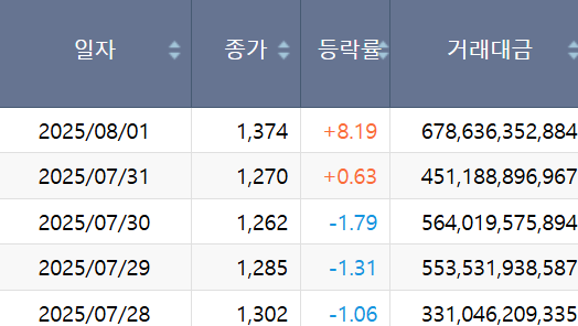 KODEX 200선물인버스2X 일별 거래대금. [자료=한국거래소]