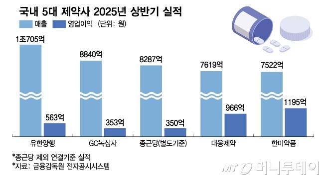 국내 5대 제약사 2025년 상반기 실적. /그래픽=김다나 디자인기자