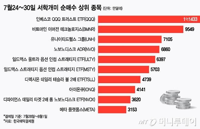 7월24~30일 서학개미 순매수 상위 종목/그래픽=김지영