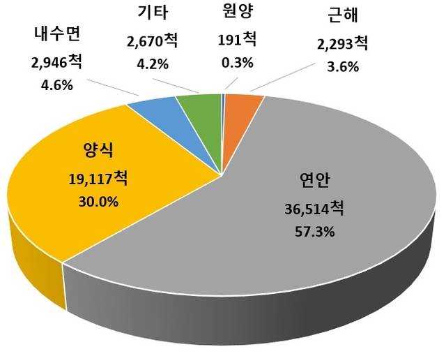 2024년 기준 국내  어업 종류별 등록어선. 해양수산부 제공