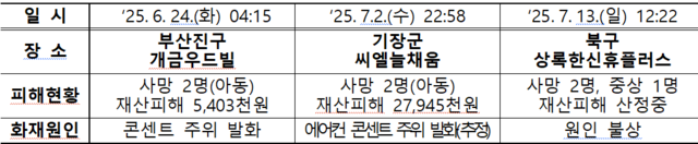 올해 부산에서 발생한 노후 아파트 화재 개요. 부산시청 제공