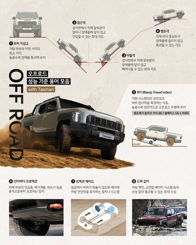 기아의 픽업트럭인 ‘타스만’이 발휘할 수 있는 ‘오프로드 성능’ 기준 용어 모음.  기아 제공.