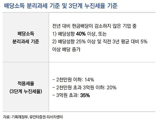 [서울=뉴시스] 정부가 지난달 31일 올해 세제 개편안을 발표하면서 배당소득 분리과세를 추진하기로 결정했다. 표는 배당소득 분리과세 과세 기준. (자료=유안타증권 리서치센터 제공) 2025.08.04. photo@newsis.com *재판매 및 DB 금지