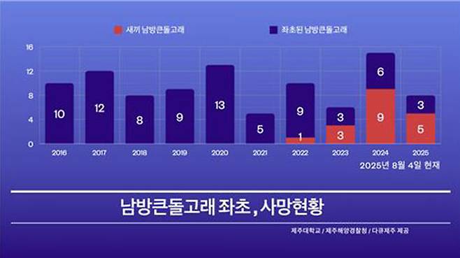제주해상 남방큰돌고래 좌초 및 사망 현황