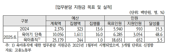 업무분담 지원금 목표 및 실적. 국회 예산정책처