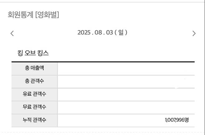 사진제공|영화관입장권 통합전산망 8/3(일) 오후 3시 기준