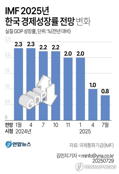[그래픽] IMF 2025년 한국 경제성장률 전망 변화 (서울=연합뉴스) 김민지 기자 = 국제통화기금(IMF)은 29일(현지시간) 발표한 세계경제전망(WEO) 업데이트에서 한국의 올해 경제성장률을 지난 4월(1.0%)보다 0.2%포인트 낮춘 0.8%로 전망했다.
    minfo@yna.co.kr
    트위터 @yonhap_graphics  페이스북 tuney.kr/LeYN1
