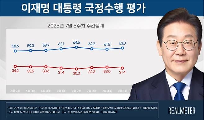 7월 5주차 리얼미터 이재명 대통령 국정수행 평가 조사 [리얼미터 제공. 재판매 및 DB 금지]