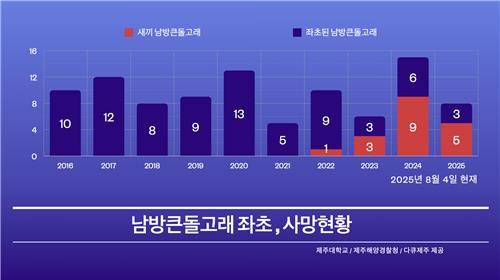 제주해상 남방큰돌고래 좌초 및 사망 현황 [제주대학교, 제주해양경찰청, 다큐제주 제공.재판매 및 DB 금지]