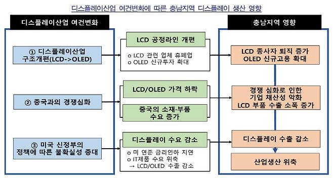 디스플레이산업 여건 변화에 따른 충남 디스플레이산업 영향.(자료=한국은행 대전세종충남본부 제공)