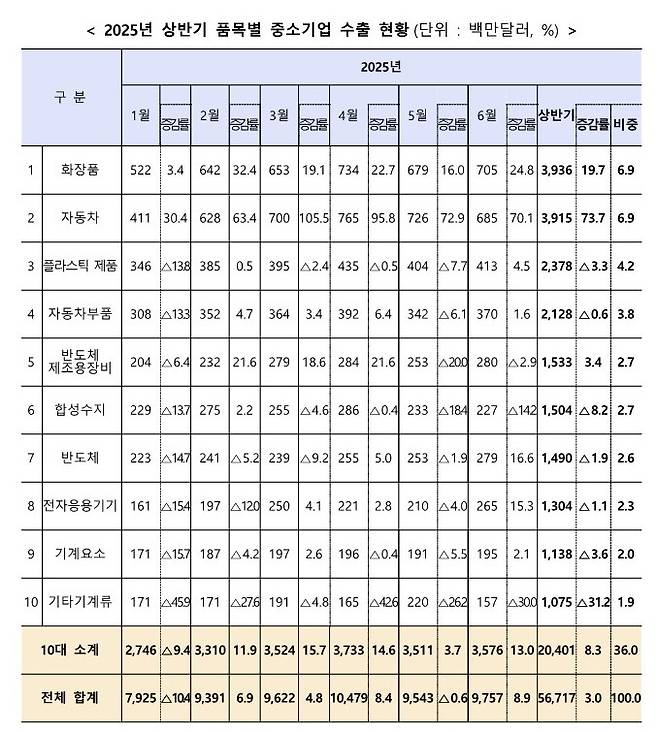 2025년도 상반기 중소기업 수출동향